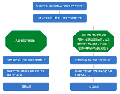 同科生物|医学课题咨询服务及设计