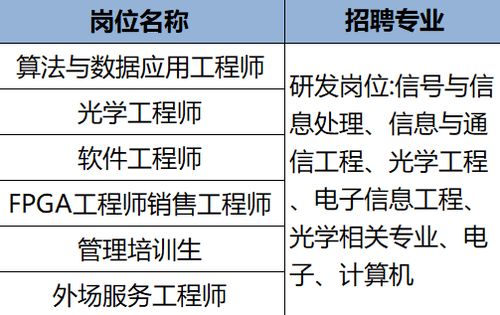 南京独角兽 瞪羚企业南师大专场招聘会 部分招聘岗位