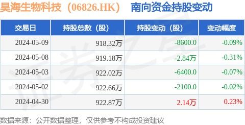 昊海生物科技 06826.hk 5月9日南向资金减持8600股