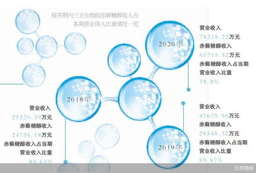 产品及供应商双单一 三元生物经得住考问吗