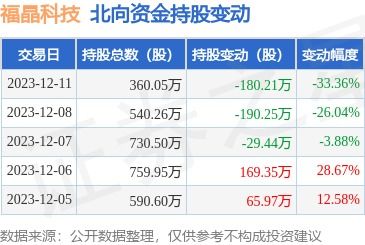 福晶科技 002222 12月11日北向资金减持180.21万股
