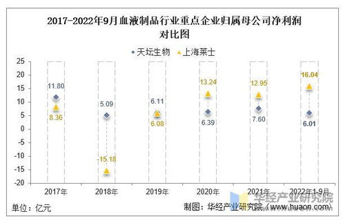 2022年中国血液制品行业竞争格局及重点企业分析