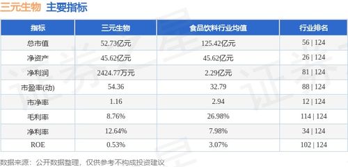 本周盘点 4.22 4.26 三元生物周涨4.66 ,主力资金合计净流出279.09万元