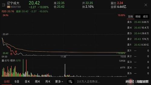 新股上市首日大跌27 ,中一签巨亏15000元,母公司晚间又遭举牌