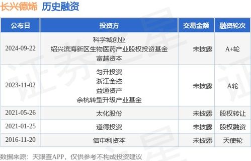 长兴德烯公布a 轮融资,投资方为科学城创业 绍兴滨海新区生物医药产业股权投资基金等
