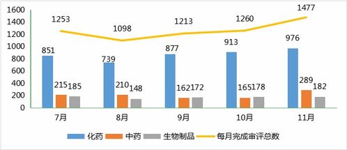 11月cde药审报告 受理总量1510个,北京浦润奥 合一生技