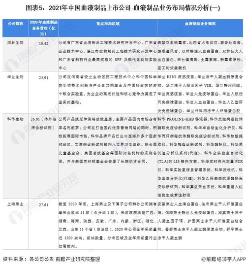 2022年血液制品行业上市公司全方位对比 附业务布局汇总 业绩对比 业务规划等