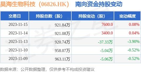昊海生物科技 06826.hk 11月15日南向资金增持7600股