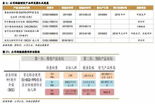 智飞生物 300122 销售与研发兼备,重磅产品放量驱动业绩爆发