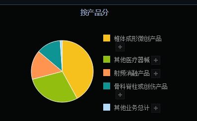 医疗器械集采常态化背景下，生物科技板块的研发与销售布局策略