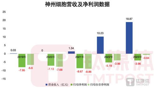 神州细胞拳头产品年销售额达17.8亿元,新冠疫苗管线成最大“吞金兽”